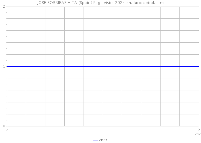 JOSE SORRIBAS HITA (Spain) Page visits 2024 