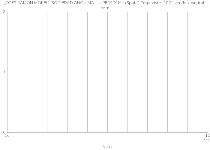 JOSEP RAMON MORELL SOCIEDAD ANÓNIMA UNIPERSONAL (Spain) Page visits 2024 