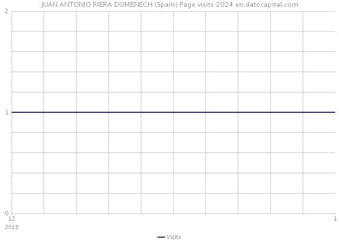 JUAN ANTONIO RIERA DOMENECH (Spain) Page visits 2024 