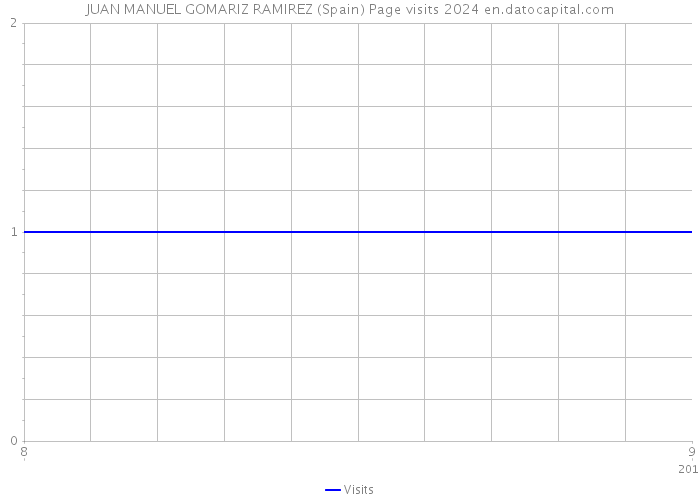JUAN MANUEL GOMARIZ RAMIREZ (Spain) Page visits 2024 