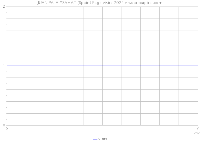 JUAN PALA YSAMAT (Spain) Page visits 2024 