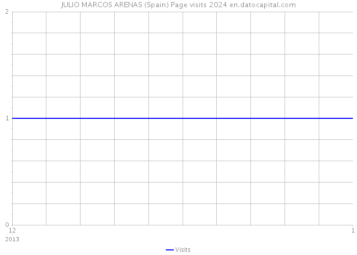 JULIO MARCOS ARENAS (Spain) Page visits 2024 