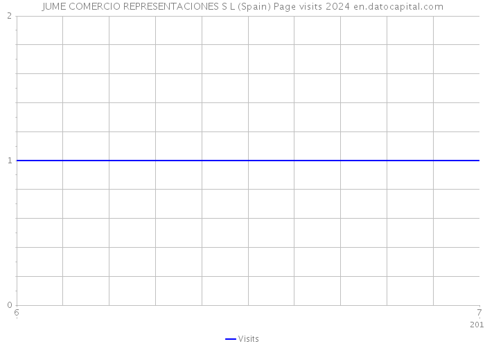 JUME COMERCIO REPRESENTACIONES S L (Spain) Page visits 2024 