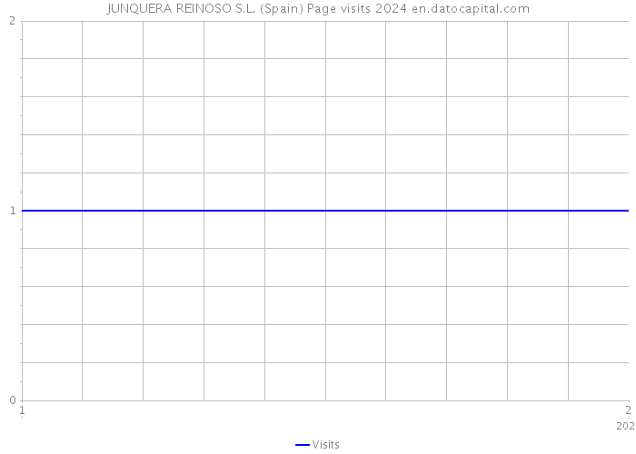 JUNQUERA REINOSO S.L. (Spain) Page visits 2024 