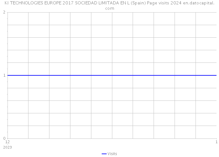 KI TECHNOLOGIES EUROPE 2017 SOCIEDAD LIMITADA EN L (Spain) Page visits 2024 