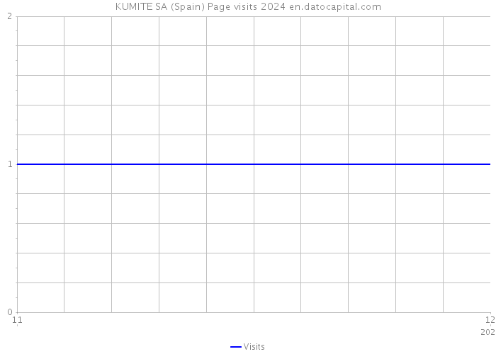 KUMITE SA (Spain) Page visits 2024 