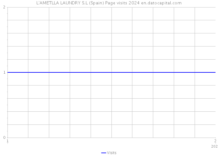 L'AMETLLA LAUNDRY S.L (Spain) Page visits 2024 
