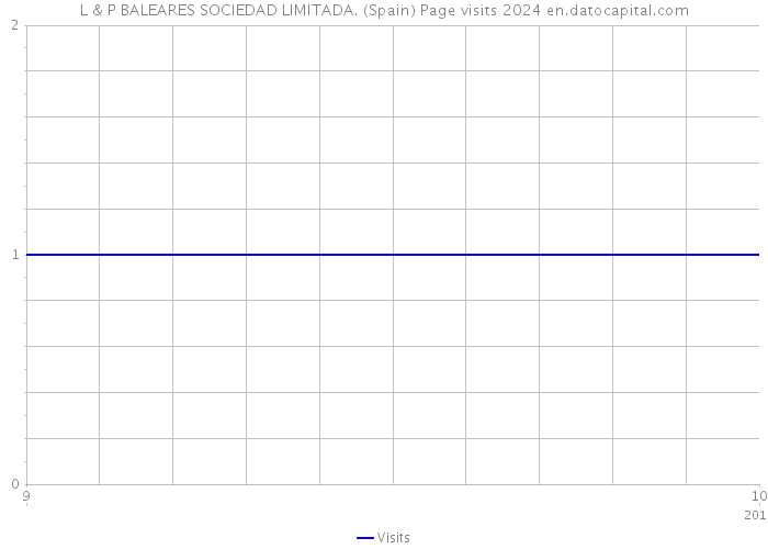 L & P BALEARES SOCIEDAD LIMITADA. (Spain) Page visits 2024 