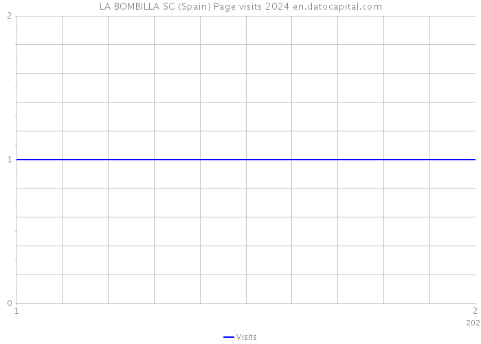 LA BOMBILLA SC (Spain) Page visits 2024 