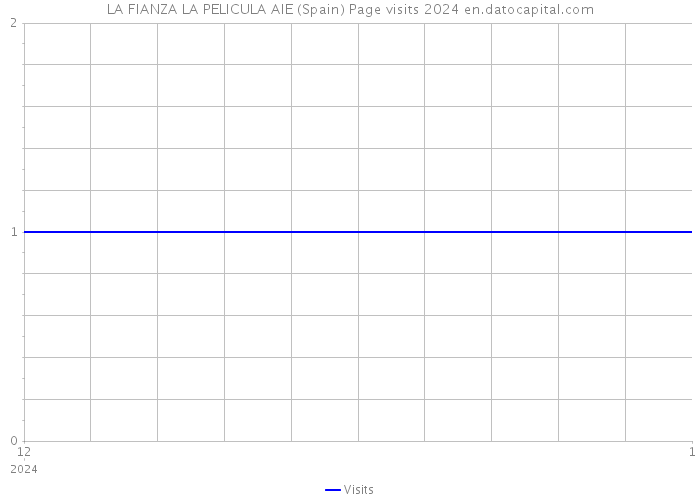 LA FIANZA LA PELICULA AIE (Spain) Page visits 2024 
