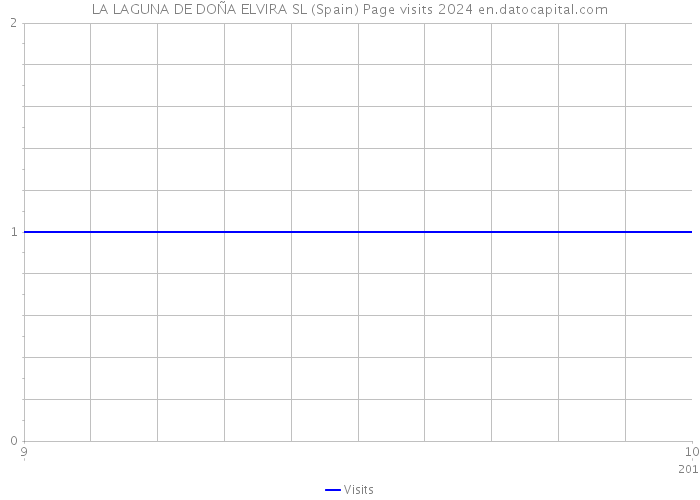 LA LAGUNA DE DOÑA ELVIRA SL (Spain) Page visits 2024 