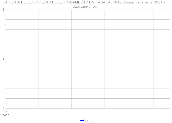 LA TENDA DEL 28 SOCIEDAD DE RESPONSABILIDAD LIMITADA LABORAL (Spain) Page visits 2024 