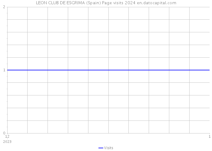 LEON CLUB DE ESGRIMA (Spain) Page visits 2024 