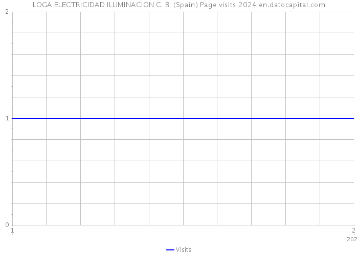 LOGA ELECTRICIDAD ILUMINACION C. B. (Spain) Page visits 2024 