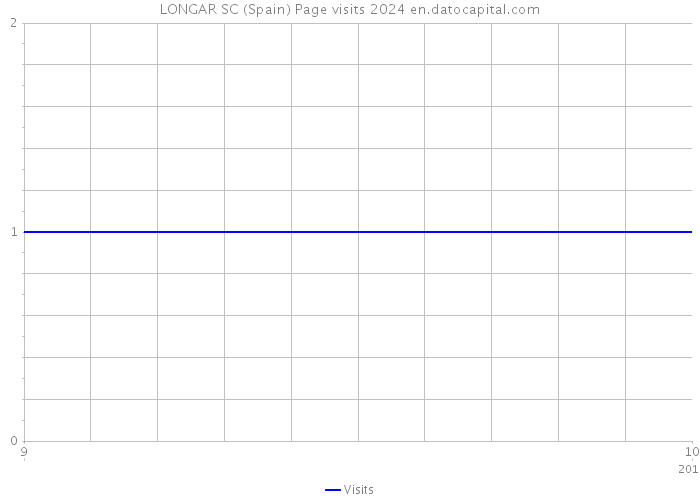 LONGAR SC (Spain) Page visits 2024 