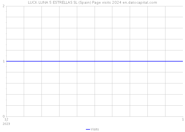 LUCK LUNA 5 ESTRELLAS SL (Spain) Page visits 2024 