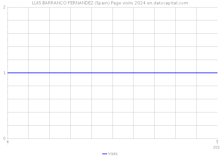 LUIS BARRANCO FERNANDEZ (Spain) Page visits 2024 