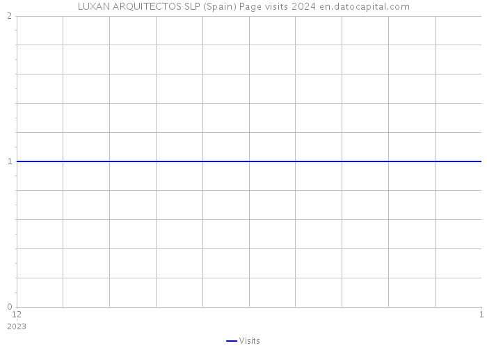 LUXAN ARQUITECTOS SLP (Spain) Page visits 2024 