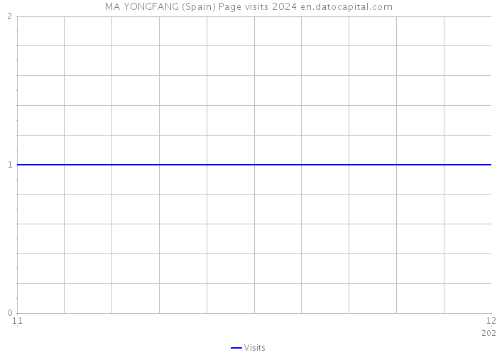 MA YONGFANG (Spain) Page visits 2024 