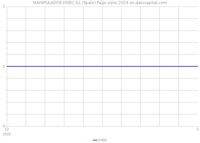 MANIPULADOS DISEC S.L (Spain) Page visits 2024 