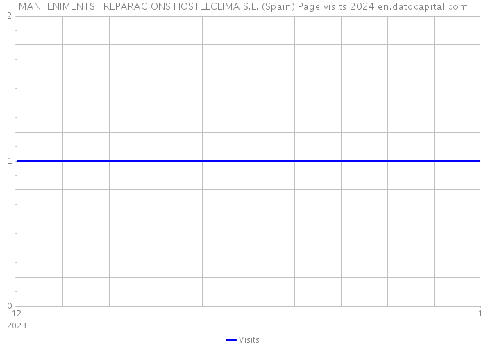 MANTENIMENTS I REPARACIONS HOSTELCLIMA S.L. (Spain) Page visits 2024 