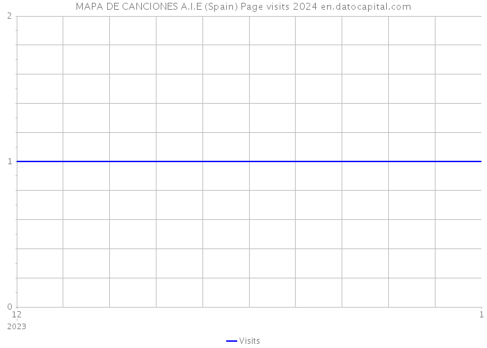 MAPA DE CANCIONES A.I.E (Spain) Page visits 2024 