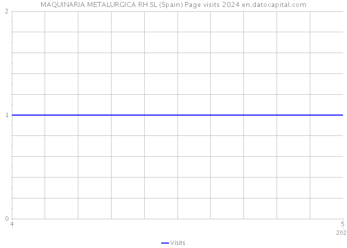 MAQUINARIA METALURGICA RH SL (Spain) Page visits 2024 