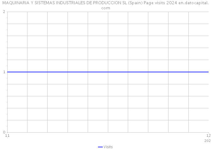 MAQUINARIA Y SISTEMAS INDUSTRIALES DE PRODUCCION SL (Spain) Page visits 2024 