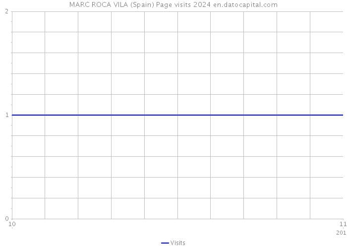MARC ROCA VILA (Spain) Page visits 2024 