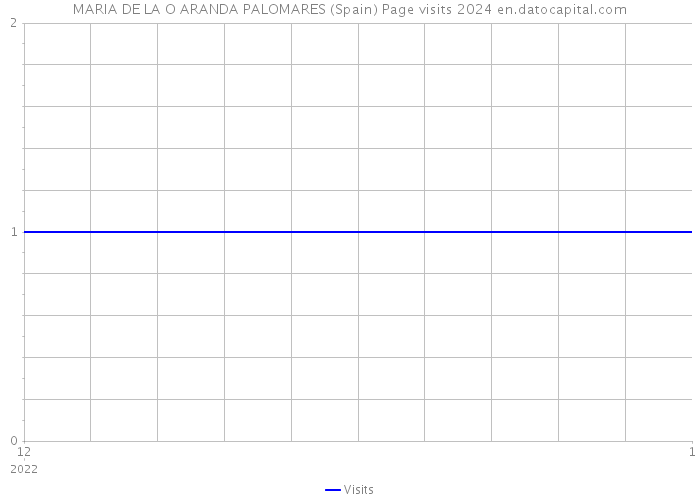 MARIA DE LA O ARANDA PALOMARES (Spain) Page visits 2024 