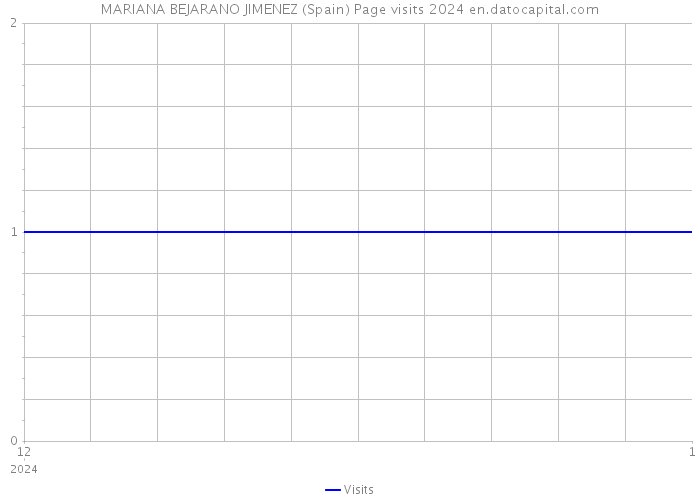 MARIANA BEJARANO JIMENEZ (Spain) Page visits 2024 