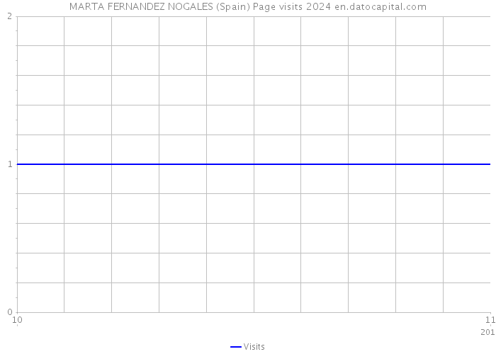 MARTA FERNANDEZ NOGALES (Spain) Page visits 2024 