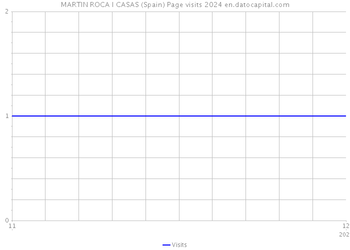 MARTIN ROCA I CASAS (Spain) Page visits 2024 
