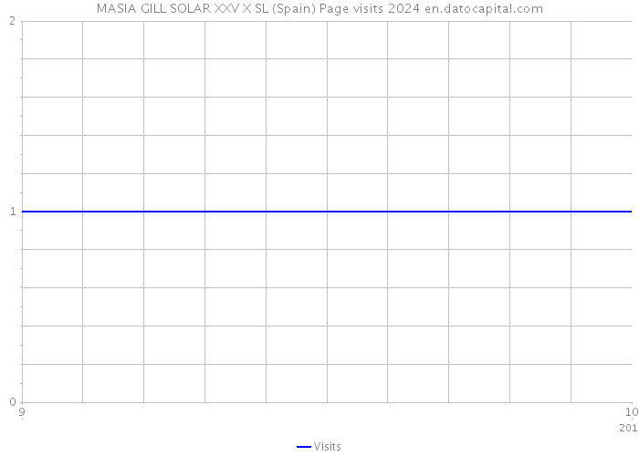 MASIA GILL SOLAR XXV X SL (Spain) Page visits 2024 