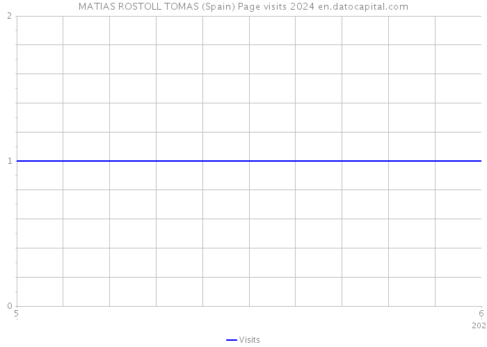 MATIAS ROSTOLL TOMAS (Spain) Page visits 2024 