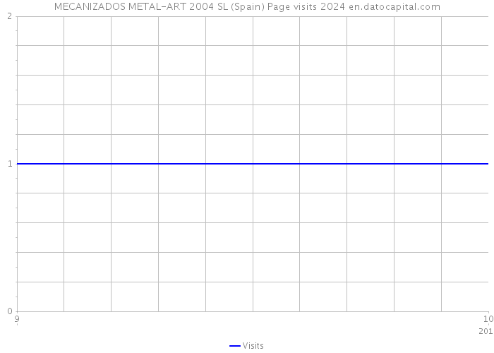 MECANIZADOS METAL-ART 2004 SL (Spain) Page visits 2024 