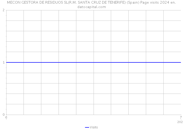 MECON GESTORA DE RESIDUOS SL(R.M. SANTA CRUZ DE TENERIFE) (Spain) Page visits 2024 