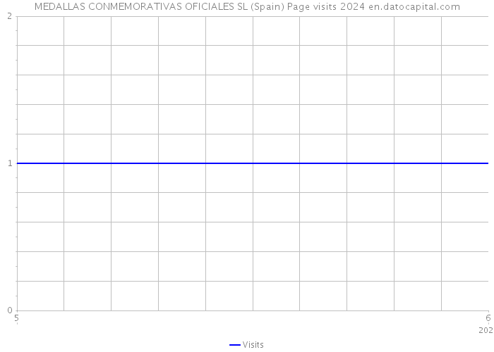 MEDALLAS CONMEMORATIVAS OFICIALES SL (Spain) Page visits 2024 