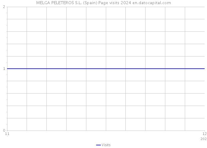 MELGA PELETEROS S.L. (Spain) Page visits 2024 