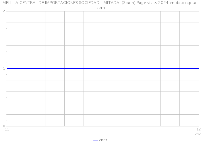 MELILLA CENTRAL DE IMPORTACIONES SOCIEDAD LIMITADA. (Spain) Page visits 2024 