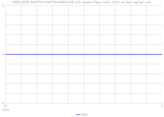 MERCEDES MARTIN MARTIN MARIA DE LAS (Spain) Page visits 2024 