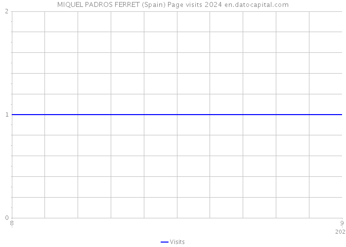 MIQUEL PADROS FERRET (Spain) Page visits 2024 