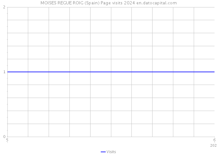 MOISES REGUE ROIG (Spain) Page visits 2024 