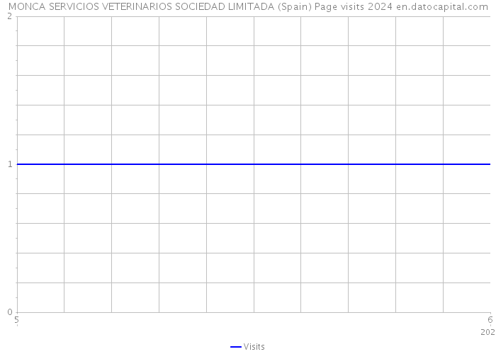 MONCA SERVICIOS VETERINARIOS SOCIEDAD LIMITADA (Spain) Page visits 2024 