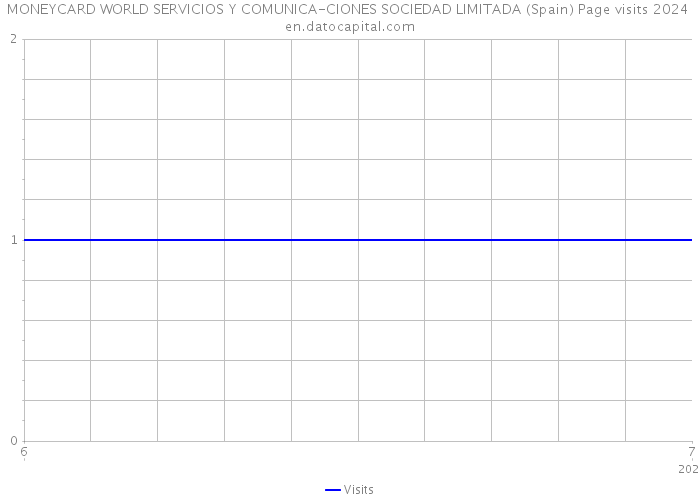 MONEYCARD WORLD SERVICIOS Y COMUNICA-CIONES SOCIEDAD LIMITADA (Spain) Page visits 2024 