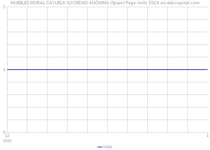 MUEBLES MORAL CAYUELA SOCIEDAD ANÓNIMA (Spain) Page visits 2024 