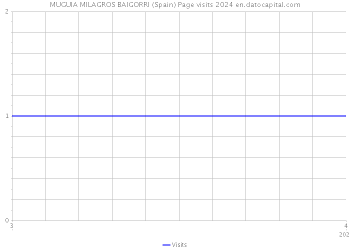 MUGUIA MILAGROS BAIGORRI (Spain) Page visits 2024 