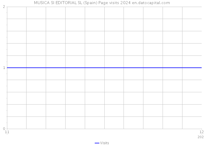 MUSICA SI EDITORIAL SL (Spain) Page visits 2024 