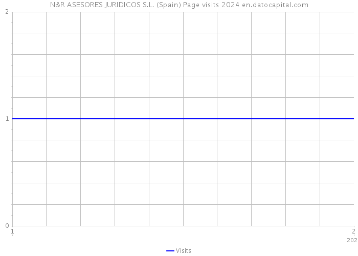 N&R ASESORES JURIDICOS S.L. (Spain) Page visits 2024 