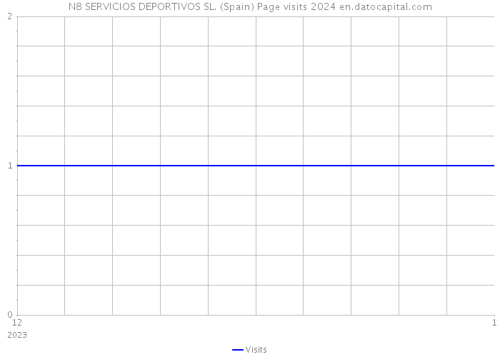 N8 SERVICIOS DEPORTIVOS SL. (Spain) Page visits 2024 